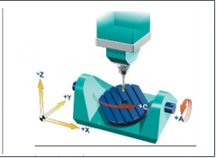 立式五軸加工中心兩個(gè)旋轉軸設置在工作臺上的